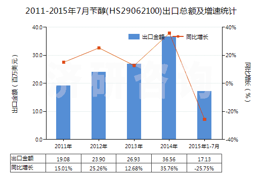 2011-2015年7月芐醇(HS29062100)出口總額及增速統(tǒng)計